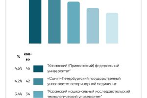 На сайте ПУТП появился Всероссийский рейтинг ТОП-1000 университетских стартапов